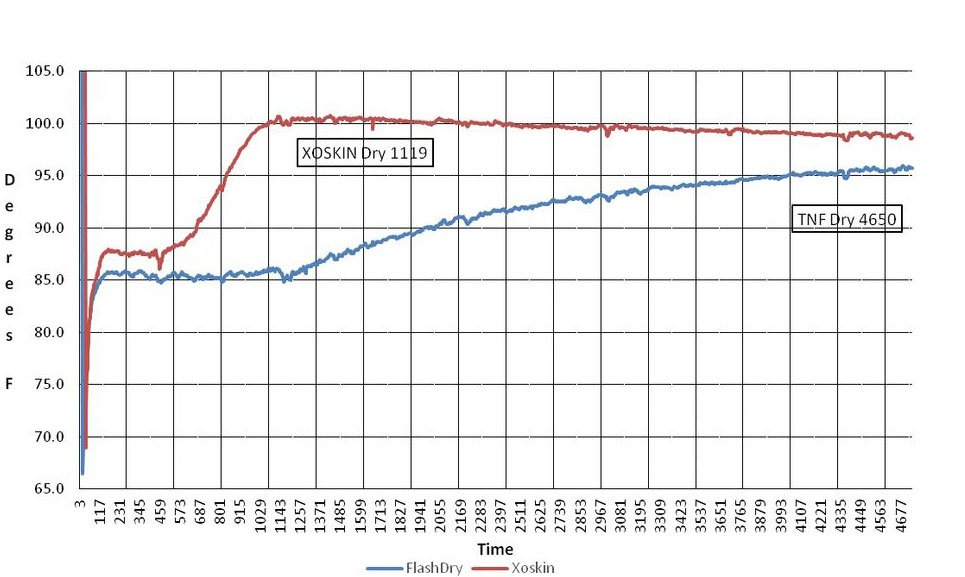 Dry Test Sample Temperature